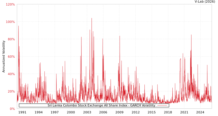 graph of Sri Lanka Colombo Stock Exchange All Share Index GARCH