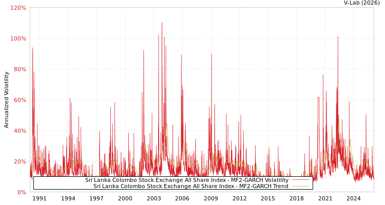 graph of Sri Lanka Colombo Stock Exchange All Share Index MF2-GARCH