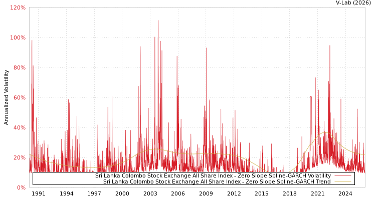 graph of Sri Lanka Colombo Stock Exchange All Share Index S0GARCH