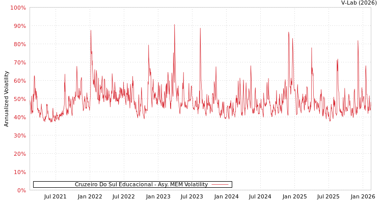 graph of Cruzeiro Do Sul Educacional AMEM