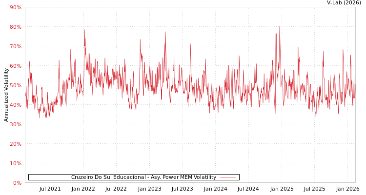 graph of Cruzeiro Do Sul Educacional APMEM