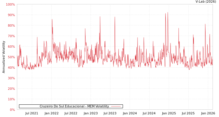 graph of Cruzeiro Do Sul Educacional MEM