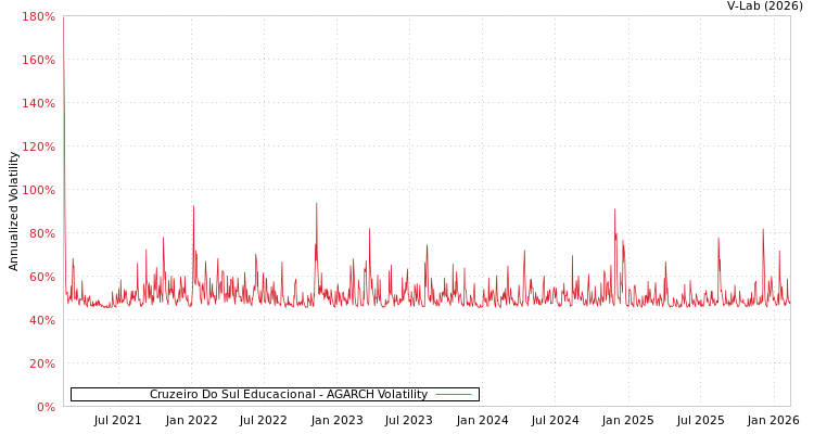 graph of Cruzeiro Do Sul Educacional AGARCH