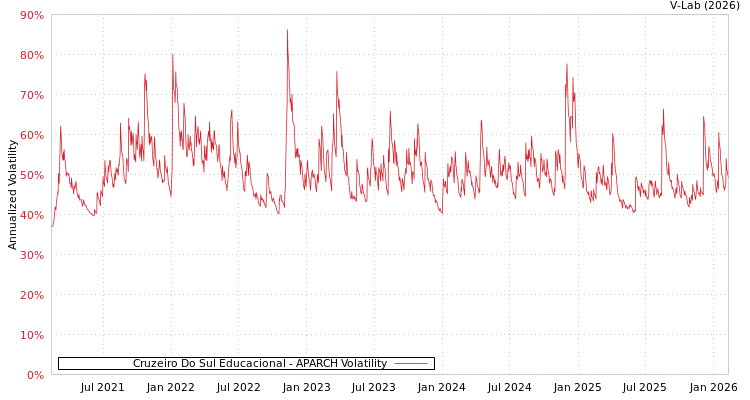 graph of Cruzeiro Do Sul Educacional APARCH