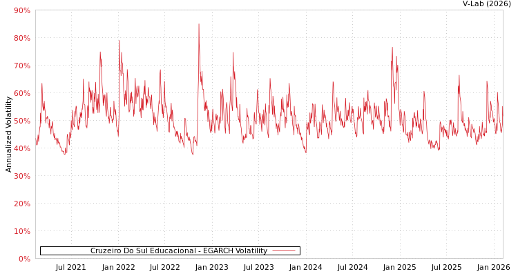 graph of Cruzeiro Do Sul Educacional EGARCH