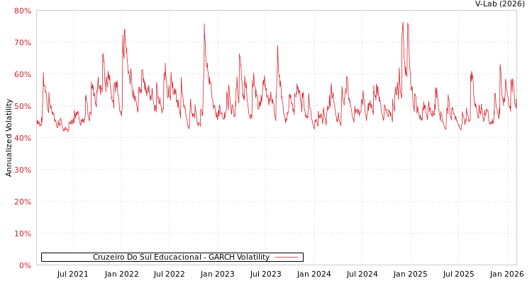 graph of Cruzeiro Do Sul Educacional GARCH
