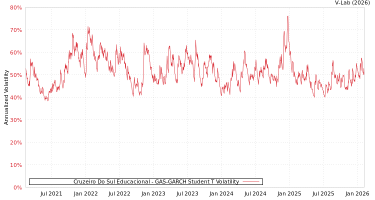 graph of Cruzeiro Do Sul Educacional GAS-GARCH-T