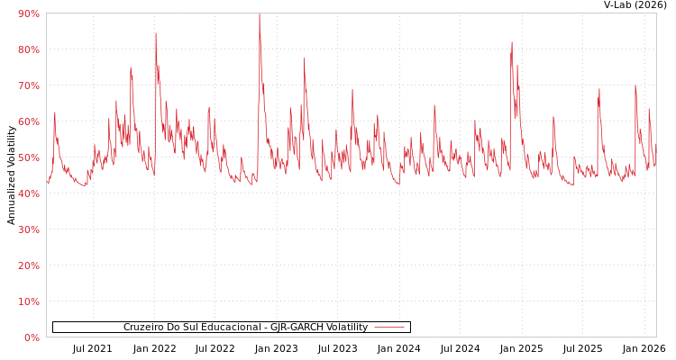graph of Cruzeiro Do Sul Educacional GJR-GARCH