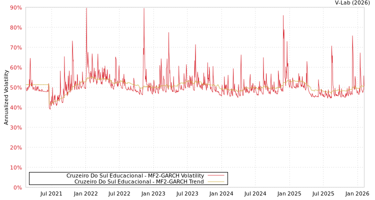 graph of Cruzeiro Do Sul Educacional MF2-GARCH