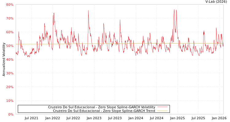 graph of Cruzeiro Do Sul Educacional S0GARCH