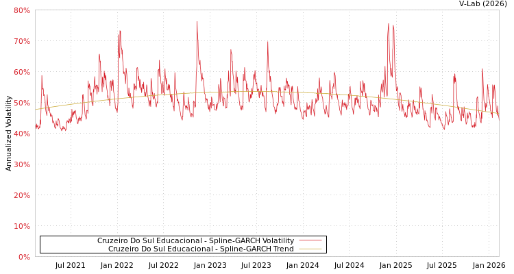 graph of Cruzeiro Do Sul Educacional SGARCH