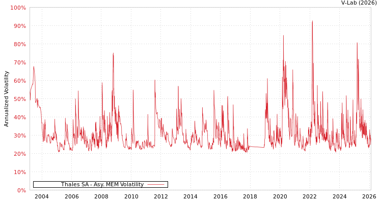 graph of Thales SA AMEM