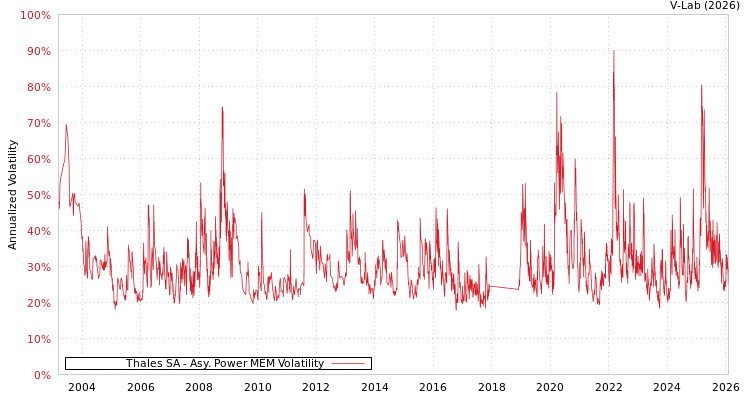graph of Thales SA APMEM