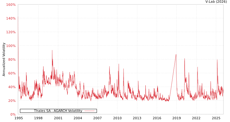 graph of Thales SA AGARCH