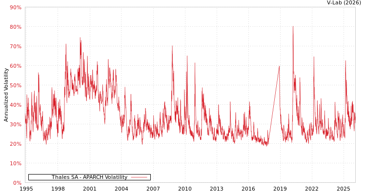 graph of Thales SA APARCH