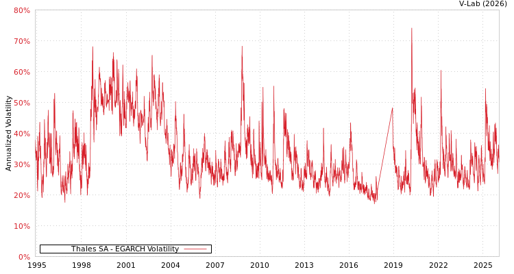 graph of Thales SA EGARCH