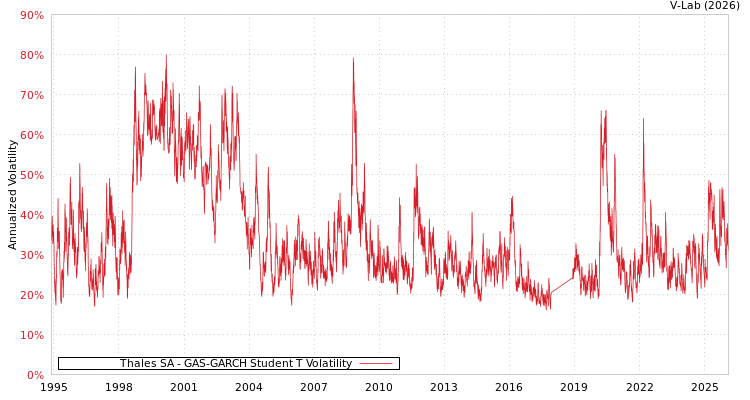 graph of Thales SA GAS-GARCH-T