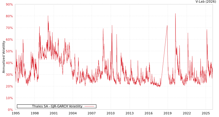 graph of Thales SA GJR-GARCH