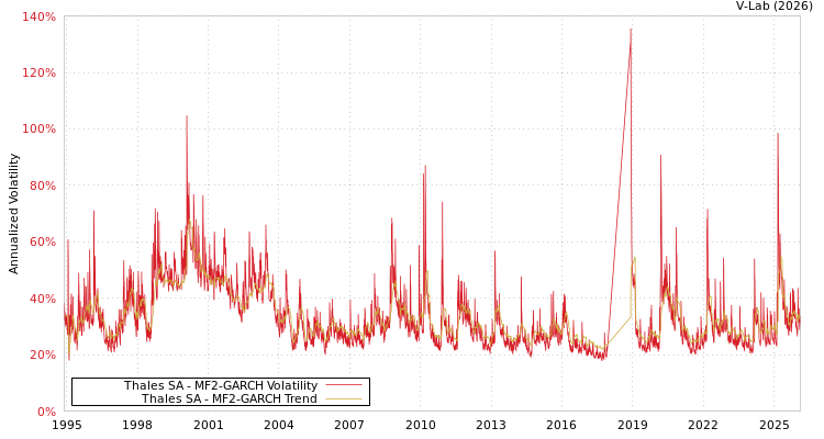 graph of Thales SA MF2-GARCH