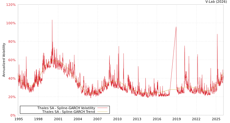 graph of Thales SA SGARCH
