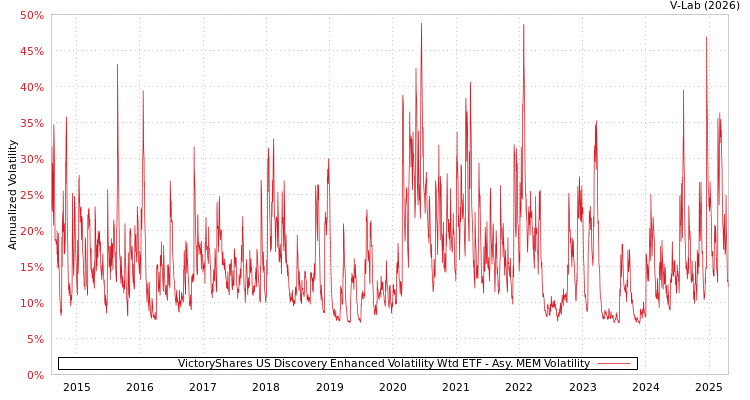 graph of VictoryShares US Discovery Enhanced Volatility Wtd ETF AMEM
