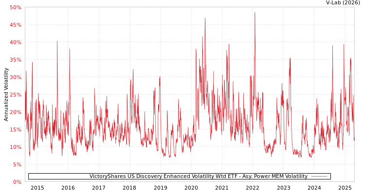 graph of VictoryShares US Discovery Enhanced Volatility Wtd ETF APMEM