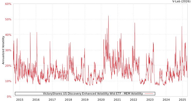 graph of VictoryShares US Discovery Enhanced Volatility Wtd ETF MEM