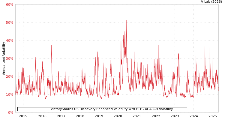 graph of VictoryShares US Discovery Enhanced Volatility Wtd ETF AGARCH