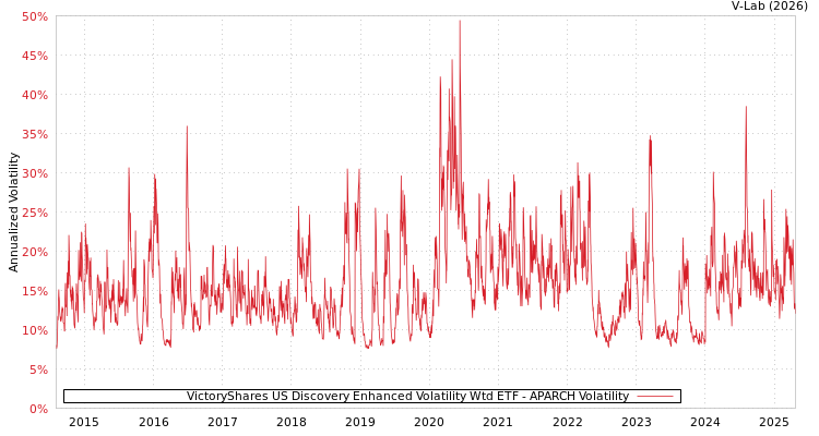 graph of VictoryShares US Discovery Enhanced Volatility Wtd ETF APARCH