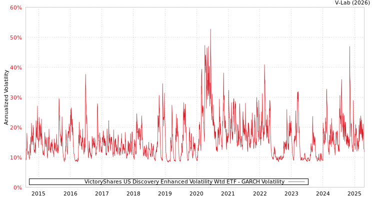 graph of VictoryShares US Discovery Enhanced Volatility Wtd ETF GARCH