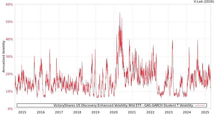 graph of VictoryShares US Discovery Enhanced Volatility Wtd ETF GAS-GARCH-T