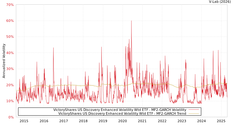 graph of VictoryShares US Discovery Enhanced Volatility Wtd ETF MF2-GARCH