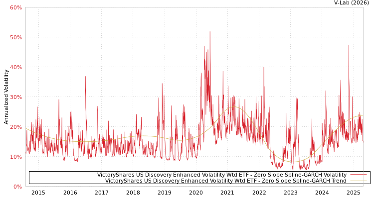 graph of VictoryShares US Discovery Enhanced Volatility Wtd ETF S0GARCH
