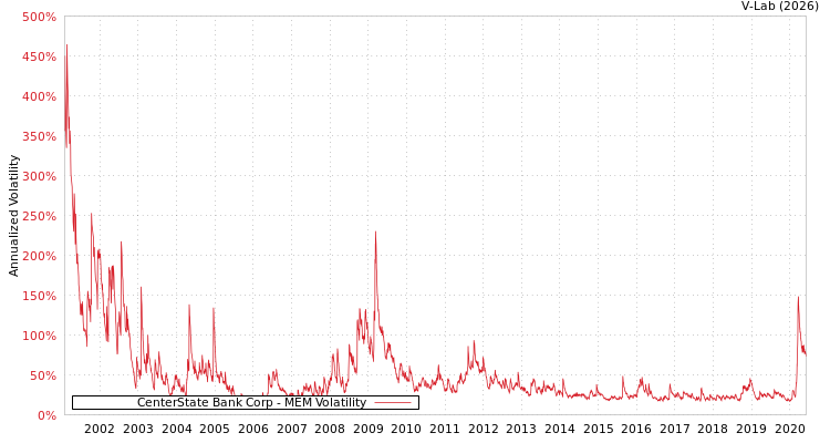 graph of CenterState Bank Corp MEM