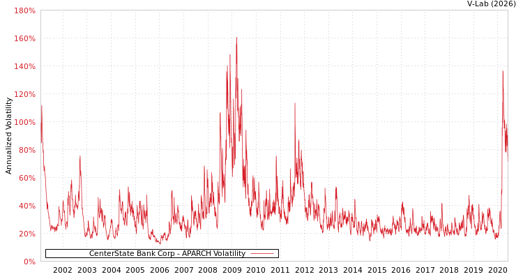 graph of CenterState Bank Corp APARCH