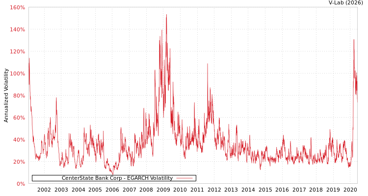 graph of CenterState Bank Corp EGARCH