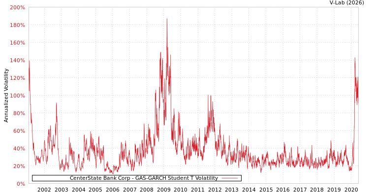 graph of CenterState Bank Corp GAS-GARCH-T
