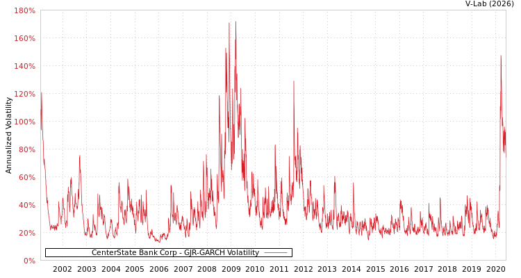 graph of CenterState Bank Corp GJR-GARCH