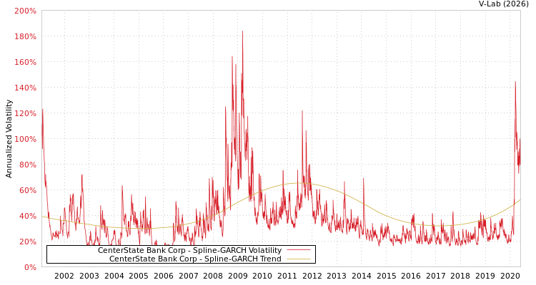 graph of CenterState Bank Corp SGARCH