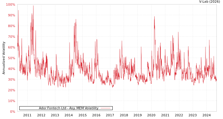 graph of Ador Fontech Ltd AMEM