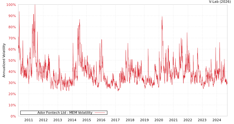 graph of Ador Fontech Ltd MEM