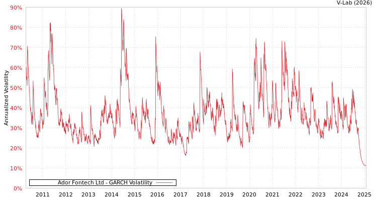graph of Ador Fontech Ltd GARCH