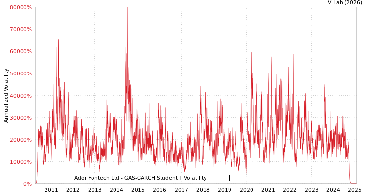 graph of Ador Fontech Ltd GAS-GARCH-T
