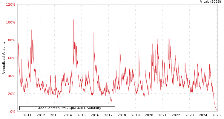 graph of Ador Fontech Ltd GJR-GARCH