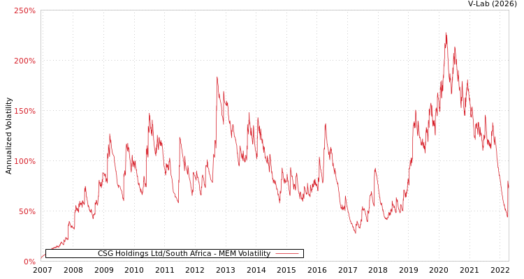 graph of CSG Holdings Ltd/South Africa MEM