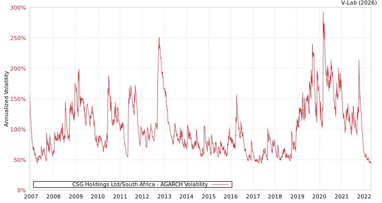 graph of CSG Holdings Ltd/South Africa AGARCH