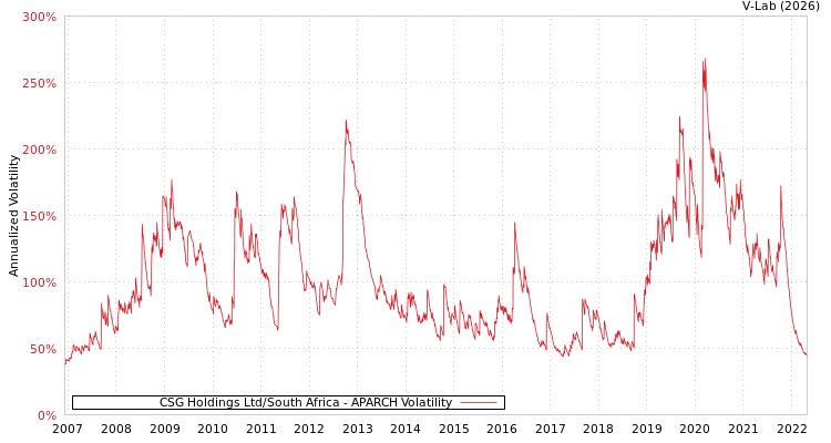 graph of CSG Holdings Ltd/South Africa APARCH
