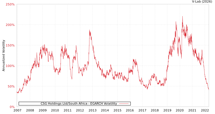 graph of CSG Holdings Ltd/South Africa EGARCH