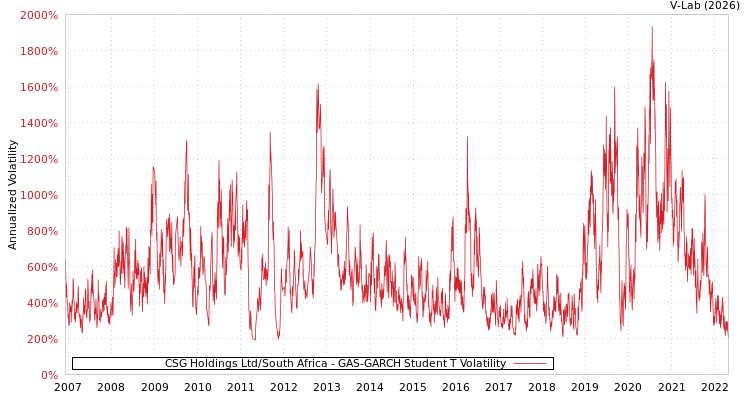 graph of CSG Holdings Ltd/South Africa GAS-GARCH-T