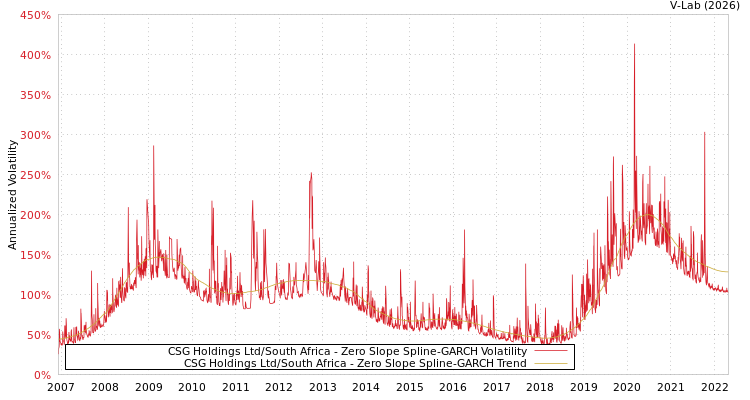 graph of CSG Holdings Ltd/South Africa S0GARCH